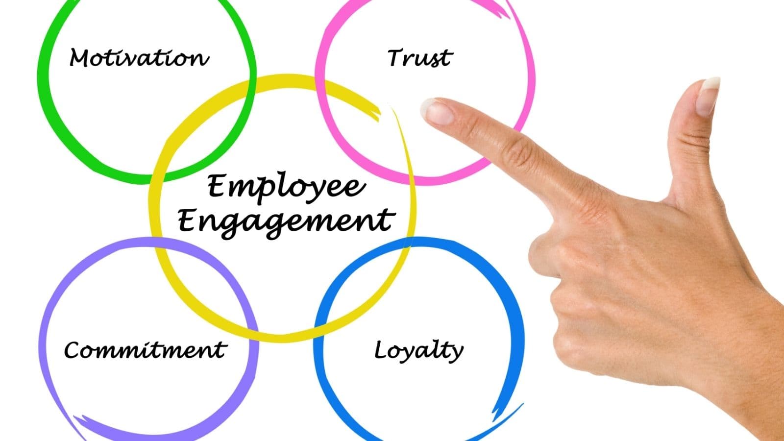 Employee Motivation & Employee Engagement