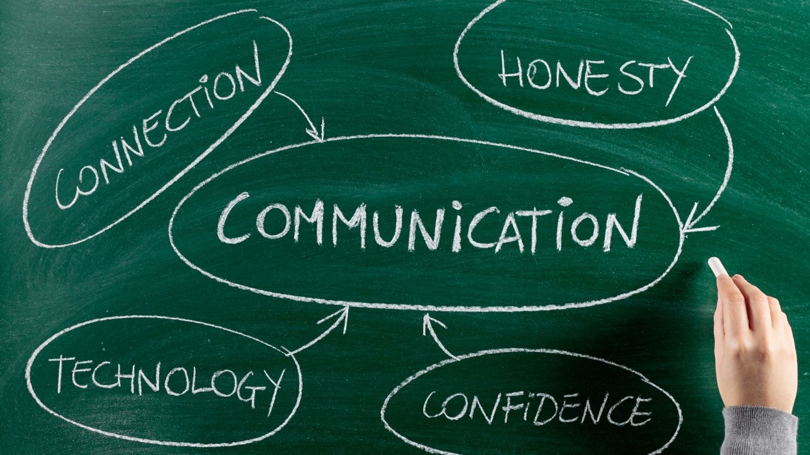 Communication & Relationship Skills